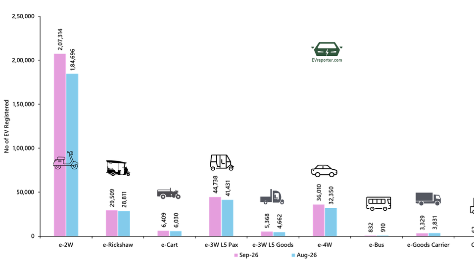 Electric vehicle sales in India rise in September 2026 across most segments